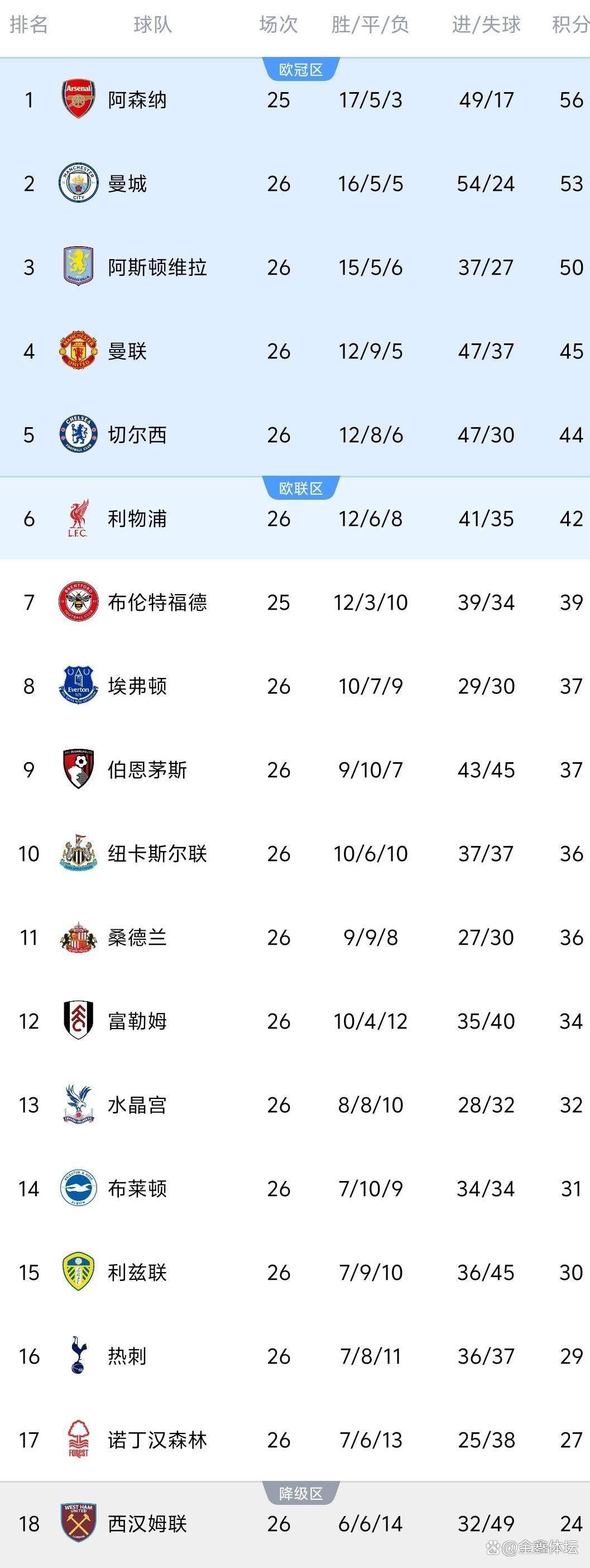 利物浦击败对手，继续领跑积分榜()